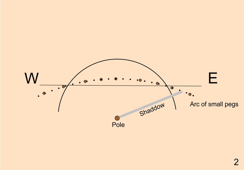 2. Determine East and West
