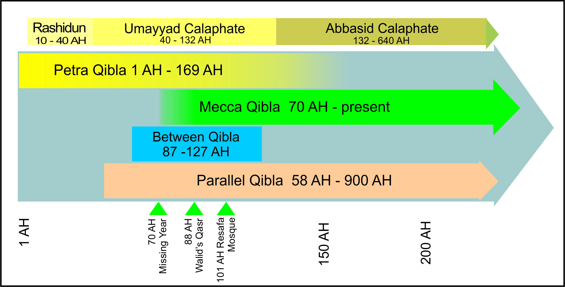 Above is a timeline of new mosque construction from the beginning of the Islamic calendar through 200 years.